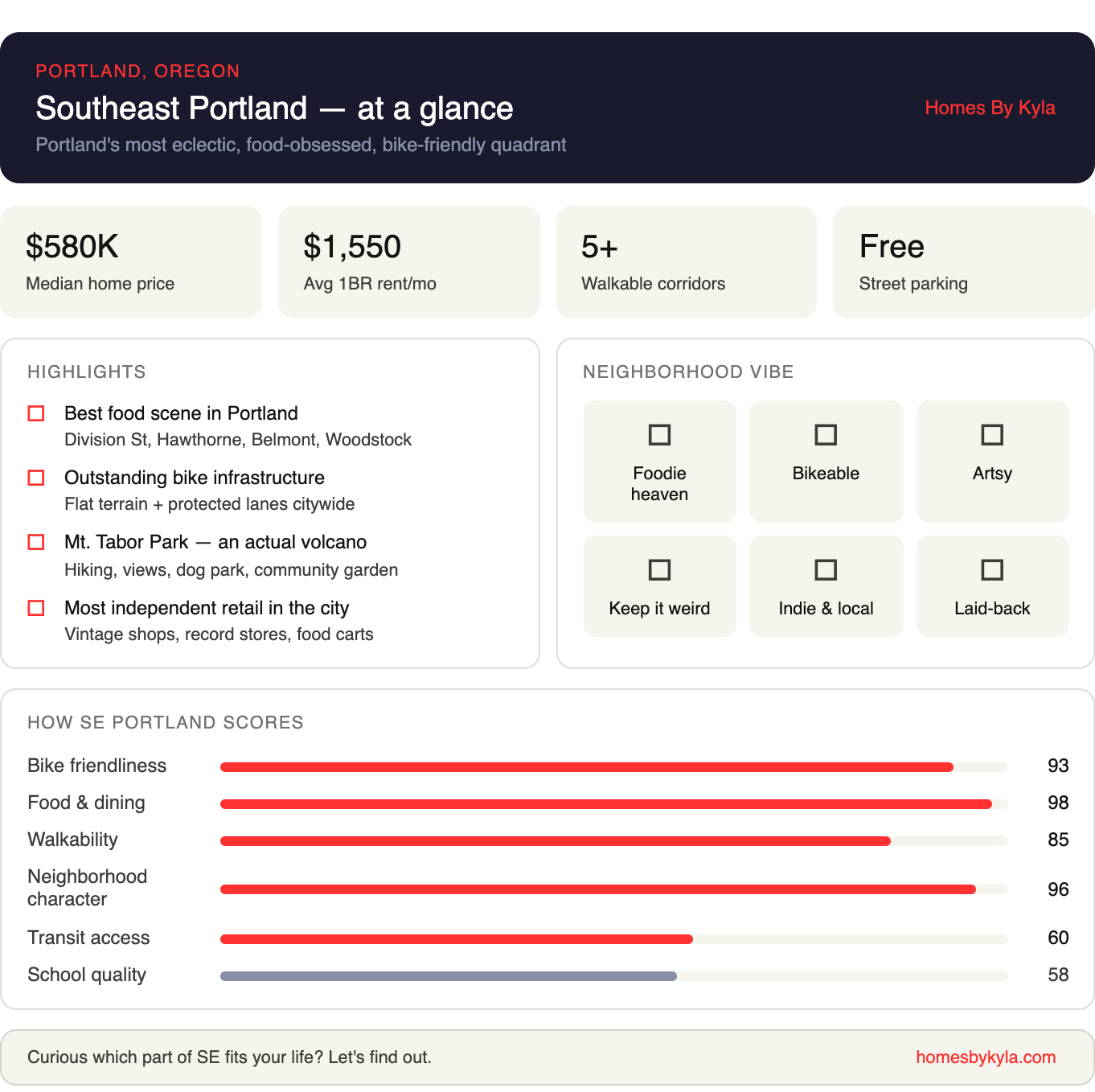 Living in Southeast portland - at a glance