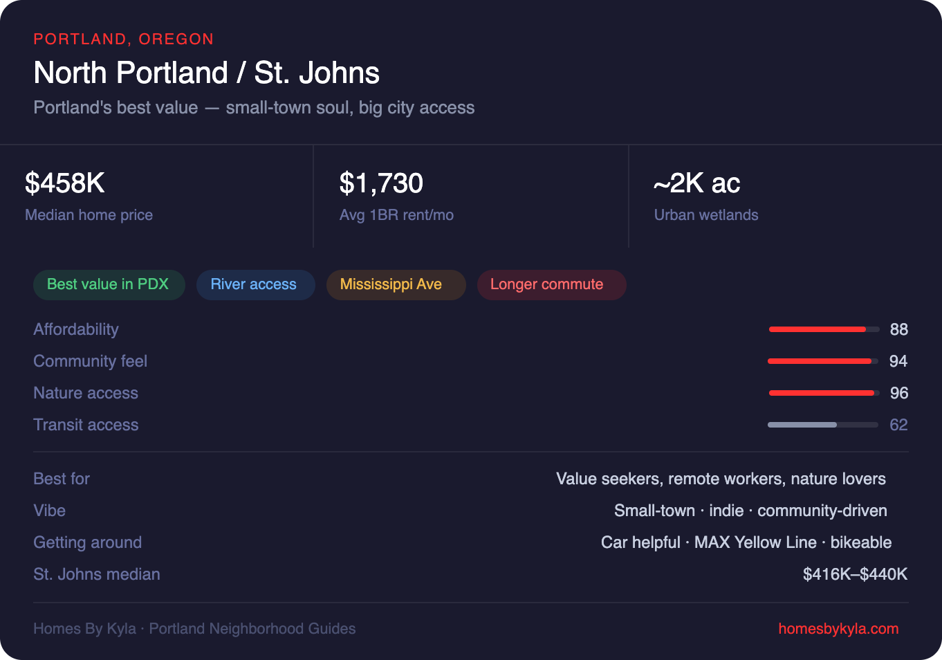 North portland stats