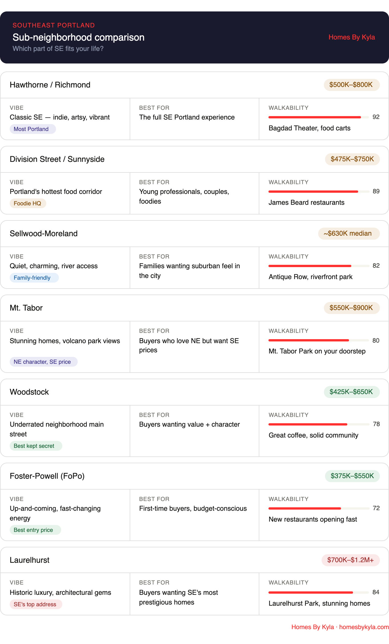 Southeast portland sub-neighborhood comparison