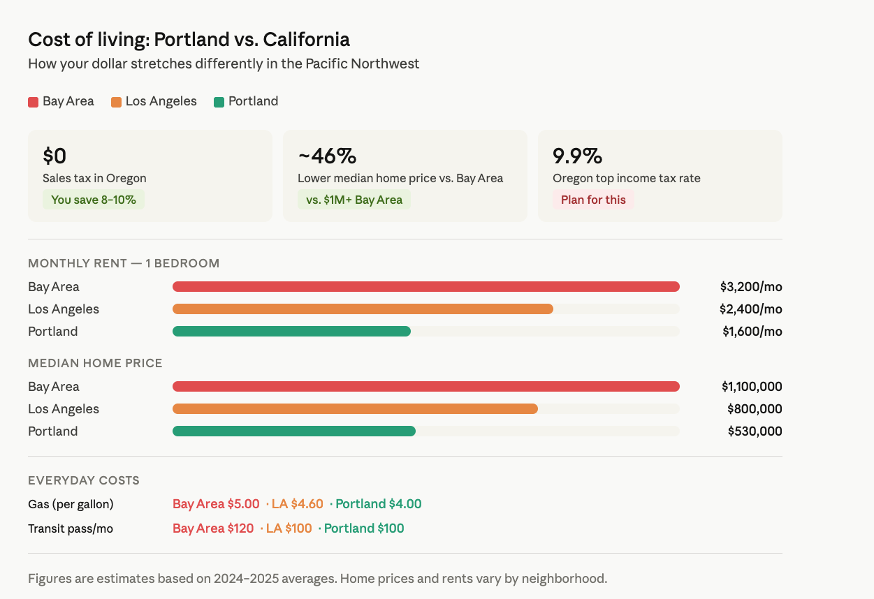 portland cost of living vs california. How your dollar stretches in the pacific northwest