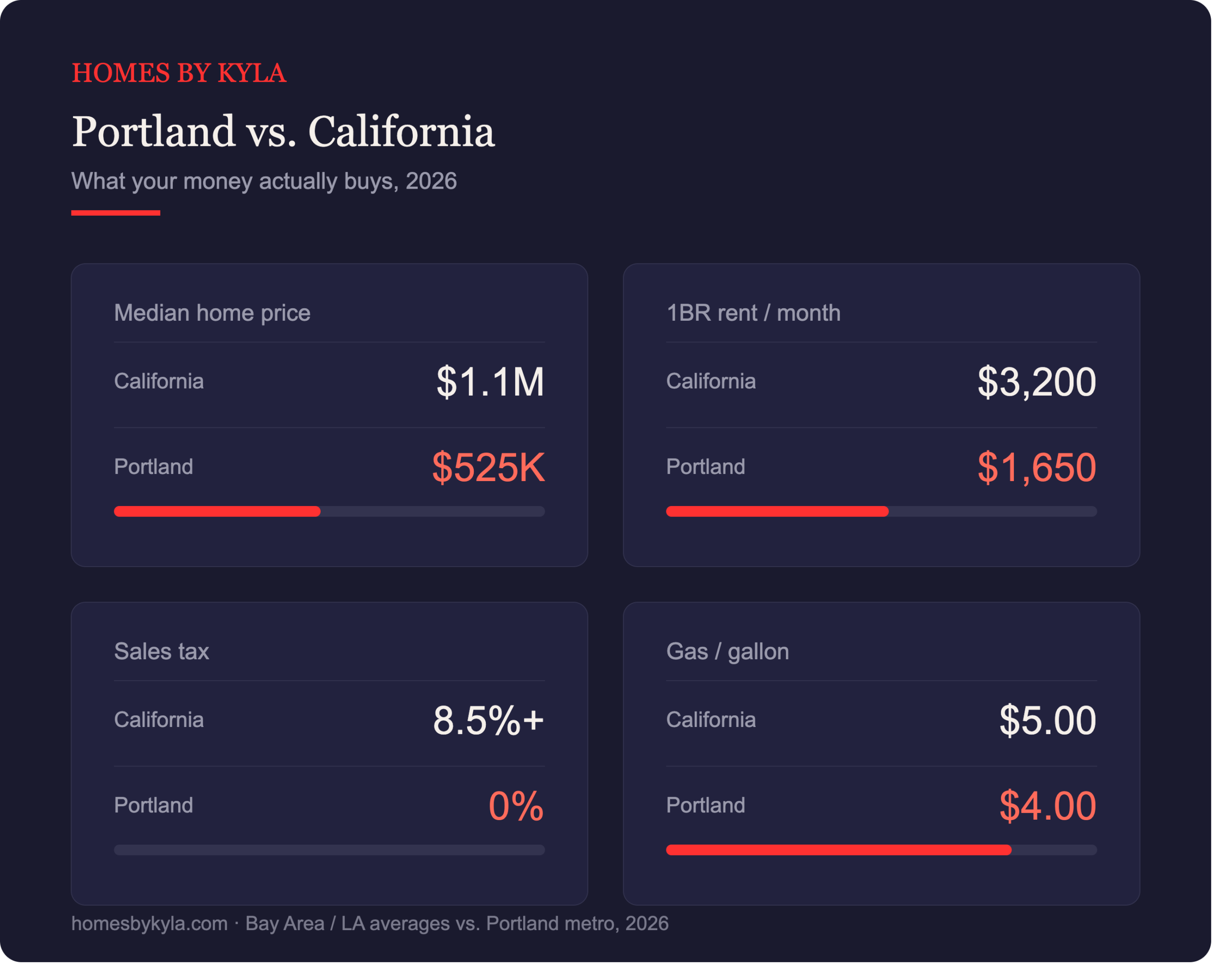 Portland cost of living vs California